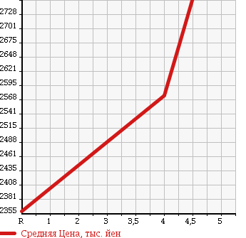 Аукционная статистика: График изменения цены TOYOTA Тойота  HARRIER Харриер  2014 2000 ZSU65W PREMIUM ADVANCE DO4WD в зависимости от аукционных оценок