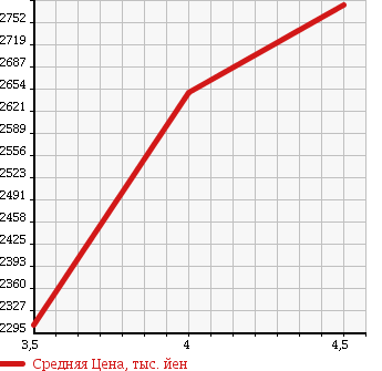 Аукционная статистика: График изменения цены TOYOTA Тойота  HARRIER Харриер  2015 2000 ZSU65W PREMIUM ADVANCE DO4WD в зависимости от аукционных оценок