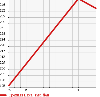 Аукционная статистика: График изменения цены TOYOTA Тойота  HARRIER Харриер  1999 2160 SXU15W в зависимости от аукционных оценок
