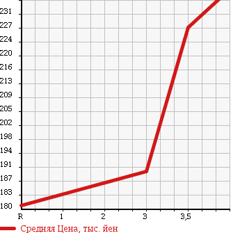 Аукционная статистика: График изменения цены TOYOTA Тойота  HARRIER Харриер  2000 2200 SXU10W S PACKAGE в зависимости от аукционных оценок
