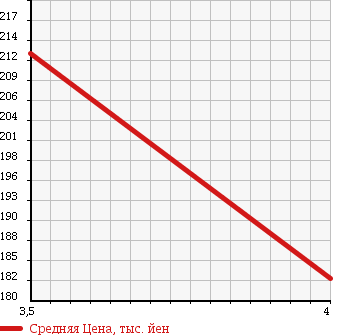 Аукционная статистика: График изменения цены TOYOTA Тойота  HARRIER Харриер  1999 2200 SXU15W в зависимости от аукционных оценок