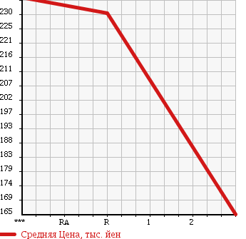 Аукционная статистика: График изменения цены TOYOTA Тойота  HARRIER Харриер  1998 2200 SXU15W FOUR в зависимости от аукционных оценок