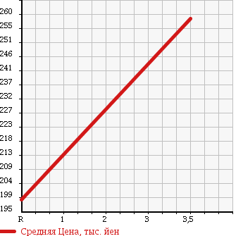 Аукционная статистика: График изменения цены TOYOTA Тойота  HARRIER Харриер  2000 2200 SXU15W FOUR S PACKAGE в зависимости от аукционных оценок
