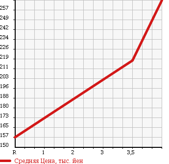 Аукционная статистика: График изменения цены TOYOTA Тойота  HARRIER Харриер  2001 2360 ACU10W в зависимости от аукционных оценок