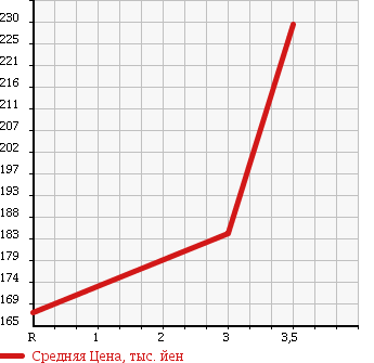 Аукционная статистика: График изменения цены TOYOTA Тойота  HARRIER Харриер  2002 2400 ACU10W в зависимости от аукционных оценок