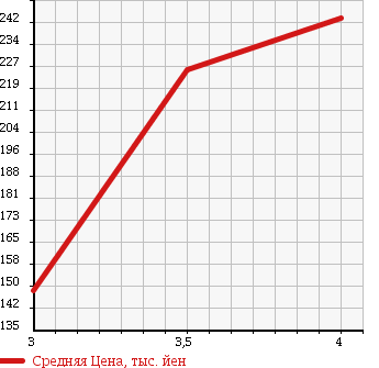 Аукционная статистика: График изменения цены TOYOTA Тойота  HARRIER Харриер  2000 2400 ACU10W G PACKAGE в зависимости от аукционных оценок