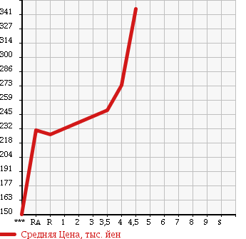 Аукционная статистика: График изменения цены TOYOTA Тойота  HARRIER Харриер  2001 2400 ACU10W G PACKAGE в зависимости от аукционных оценок