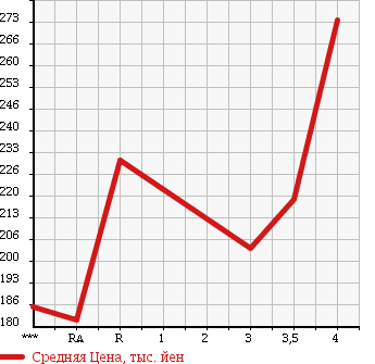 Аукционная статистика: График изменения цены TOYOTA Тойота  HARRIER Харриер  2001 2400 ACU10W IR VERSION в зависимости от аукционных оценок