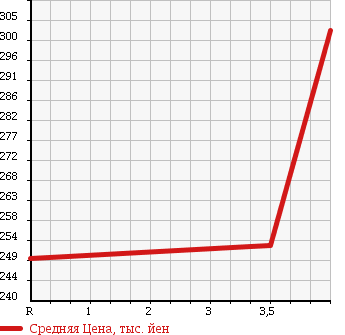 Аукционная статистика: График изменения цены TOYOTA Тойота  HARRIER Харриер  2002 2400 ACU10W IR VERSION в зависимости от аукционных оценок