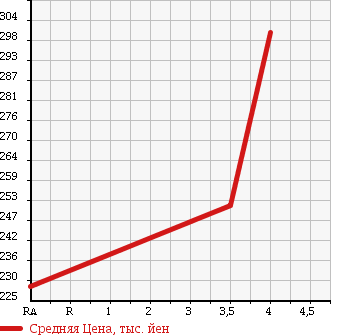 Аукционная статистика: График изменения цены TOYOTA Тойота  HARRIER Харриер  2002 2400 ACU10W PRIME NAVIGATION SELECTION в зависимости от аукционных оценок