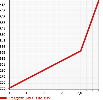 Аукционная статистика: График изменения цены TOYOTA Тойота  HARRIER Харриер  2003 2400 ACU30W в зависимости от аукционных оценок