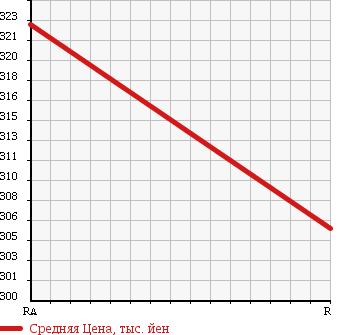 Аукционная статистика: График изменения цены TOYOTA Тойота  HARRIER Харриер  2004 2400 ACU30W в зависимости от аукционных оценок