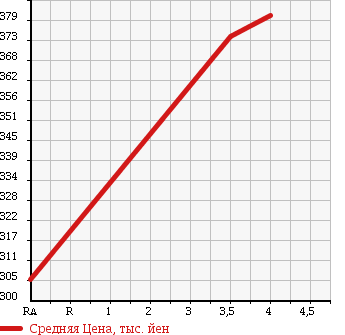 Аукционная статистика: График изменения цены TOYOTA Тойота  HARRIER Харриер  2005 2400 ACU30W в зависимости от аукционных оценок
