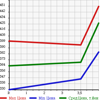 Аукционная статистика: График изменения цены TOYOTA Тойота  HARRIER Харриер  2007 2400 ACU30W в зависимости от аукционных оценок