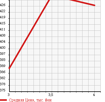 Аукционная статистика: График изменения цены TOYOTA Тойота  HARRIER Харриер  2008 2400 ACU30W в зависимости от аукционных оценок