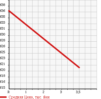 Аукционная статистика: График изменения цены TOYOTA Тойота  HARRIER Харриер  2009 2400 ACU30W в зависимости от аукционных оценок
