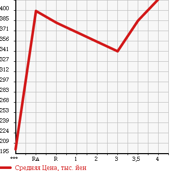 Аукционная статистика: График изменения цены TOYOTA Тойота  HARRIER Харриер  2006 2400 ACU30W 240G в зависимости от аукционных оценок
