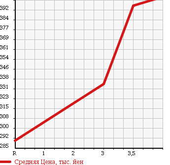 Аукционная статистика: График изменения цены TOYOTA Тойота  HARRIER Харриер  2005 2400 ACU30W 240G ALCANTARA VER в зависимости от аукционных оценок