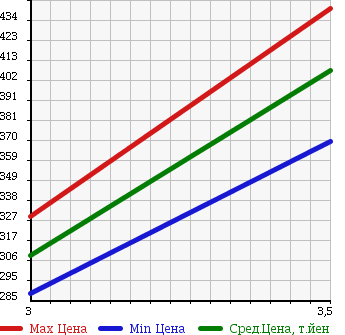 Аукционная статистика: График изменения цены TOYOTA Тойота  HARRIER Харриер  2004 2400 ACU30W 240G ALCANTARA VER. в зависимости от аукционных оценок