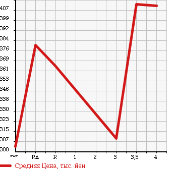 Аукционная статистика: График изменения цены TOYOTA Тойота  HARRIER Харриер  2004 2400 ACU30W 240G L PACKAGE в зависимости от аукционных оценок