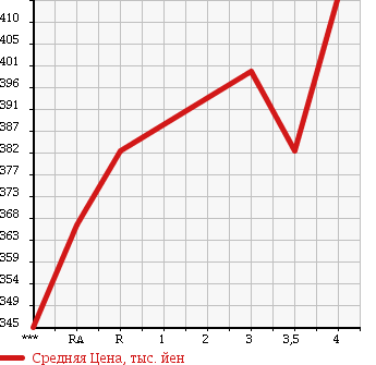 Аукционная статистика: График изменения цены TOYOTA Тойота  HARRIER Харриер  2005 2400 ACU30W 240G L PACKAGE в зависимости от аукционных оценок
