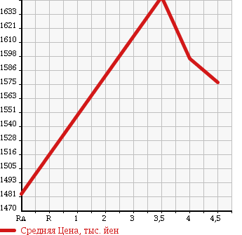 Аукционная статистика: График изменения цены TOYOTA Тойота  HARRIER Харриер  2012 2400 ACU30W 240G L PACKAGE в зависимости от аукционных оценок