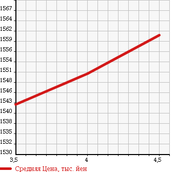 Аукционная статистика: График изменения цены TOYOTA Тойота  HARRIER Харриер  2012 2400 ACU30W 240G L PACKAGE ALCANTARA в зависимости от аукционных оценок