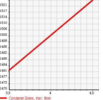 Аукционная статистика: График изменения цены TOYOTA Тойота  HARRIER Харриер  2012 2400 ACU30W 240G L PACKAGE ALCANTARA SELECTION в зависимости от аукционных оценок