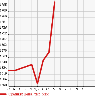 Аукционная статистика: График изменения цены TOYOTA Тойота  HARRIER Харриер  2011 2400 ACU30W 240G L PACKAGE LIMITED в зависимости от аукционных оценок