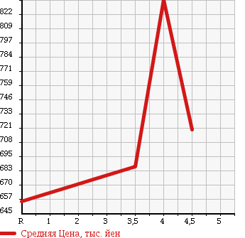 Аукционная статистика: График изменения цены TOYOTA Тойота  HARRIER Харриер  2009 2400 ACU30W 240G L PACKAGE LTD в зависимости от аукционных оценок