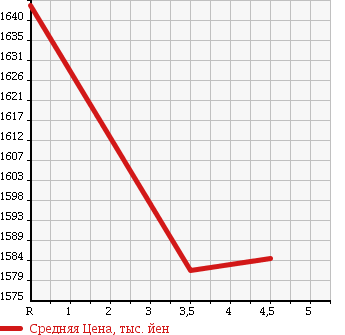 Аукционная статистика: График изменения цены TOYOTA Тойота  HARRIER Харриер  2011 2400 ACU30W 240G L PACKAGE LTD в зависимости от аукционных оценок