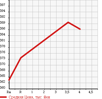 Аукционная статистика: График изменения цены TOYOTA Тойота  HARRIER Харриер  2004 2400 ACU30W 240G PREMIUM L PACKAGE в зависимости от аукционных оценок