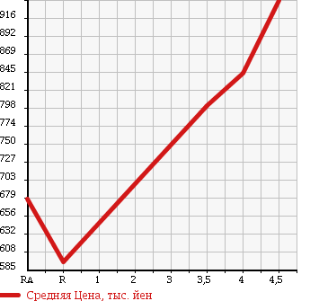 Аукционная статистика: График изменения цены TOYOTA Тойота  HARRIER Харриер  2009 2400 ACU30W 240G PREMIUM L PACKAGE в зависимости от аукционных оценок