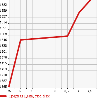 Аукционная статистика: График изменения цены TOYOTA Тойота  HARRIER Харриер  2011 2400 ACU30W 240G PREMIUM L PACKAGE в зависимости от аукционных оценок