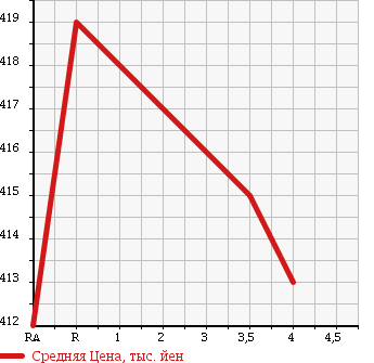 Аукционная статистика: График изменения цены TOYOTA Тойота  HARRIER Харриер  2004 2400 ACU30W 240G_L PACKAGE в зависимости от аукционных оценок