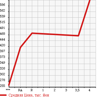 Аукционная статистика: График изменения цены TOYOTA Тойота  HARRIER Харриер  2008 2400 ACU30W 240G_L PACKAGE в зависимости от аукционных оценок