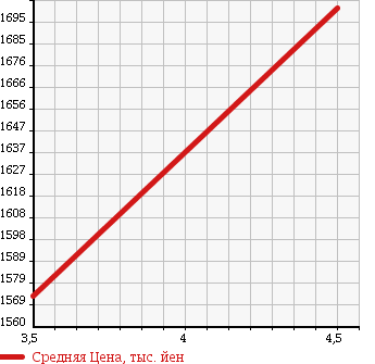 Аукционная статистика: График изменения цены TOYOTA Тойота  HARRIER Харриер  2012 2400 ACU30W 240G_L PACKAGE в зависимости от аукционных оценок