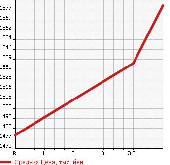 Аукционная статистика: График изменения цены TOYOTA Тойота  HARRIER Харриер  2011 2400 ACU30W 240G_L PACKAGE * ALCANTARA SELECTION в зависимости от аукционных оценок