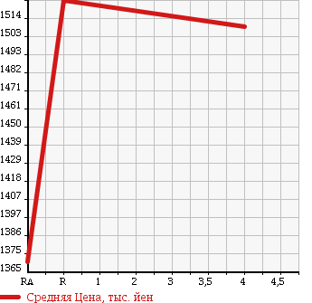 Аукционная статистика: График изменения цены TOYOTA Тойота  HARRIER Харриер  2012 2400 ACU30W 240G_L PACKAGE * ALCANTARA SELECTION в зависимости от аукционных оценок