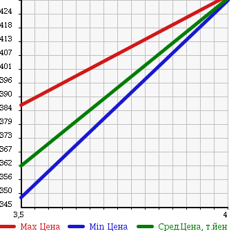 Аукционная статистика: График изменения цены TOYOTA Тойота  HARRIER Харриер  2007 2400 ACU35W 240G в зависимости от аукционных оценок