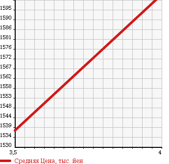 Аукционная статистика: График изменения цены TOYOTA Тойота  HARRIER Харриер  2011 2400 ACU35W 240G 4WD в зависимости от аукционных оценок