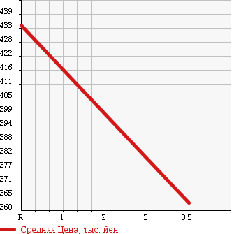 Аукционная статистика: График изменения цены TOYOTA Тойота  HARRIER Харриер  2005 2400 ACU35W 240G ALCANTARA VER в зависимости от аукционных оценок