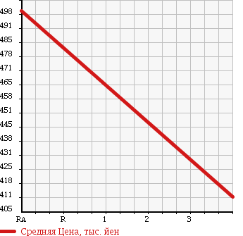 Аукционная статистика: График изменения цены TOYOTA Тойота  HARRIER Харриер  2006 2400 ACU35W 240G L PACK PRIME SELECTION 4WD в зависимости от аукционных оценок