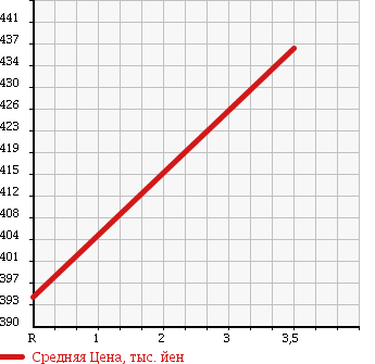 Аукционная статистика: График изменения цены TOYOTA Тойота  HARRIER Харриер  2006 2400 ACU35W 240G L PACKAGE в зависимости от аукционных оценок
