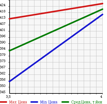 Аукционная статистика: График изменения цены TOYOTA Тойота  HARRIER Харриер  2007 2400 ACU35W 240G L PACKAGE в зависимости от аукционных оценок
