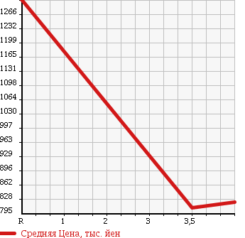 Аукционная статистика: График изменения цены TOYOTA Тойота  HARRIER Харриер  2010 2400 ACU35W 240G L PACKAGE 4WD в зависимости от аукционных оценок