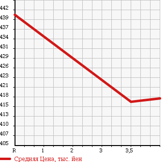 Аукционная статистика: График изменения цены TOYOTA Тойота  HARRIER Харриер  2006 2400 ACU35W 240G PREMIUM L PACKAGE в зависимости от аукционных оценок