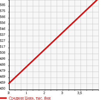 Аукционная статистика: График изменения цены TOYOTA Тойота  HARRIER Харриер  2007 2400 ACU35W 240G PREMIUM L PACKAGE 4WD в зависимости от аукционных оценок