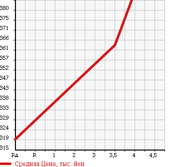 Аукционная статистика: График изменения цены TOYOTA Тойота  HARRIER Харриер  2003 2400 ACU35W 240G_L PACKAGE 4WD в зависимости от аукционных оценок