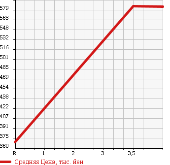 Аукционная статистика: График изменения цены TOYOTA Тойота  HARRIER Харриер  2007 2400 ACU35W 4WD 240G L PACKAGE в зависимости от аукционных оценок